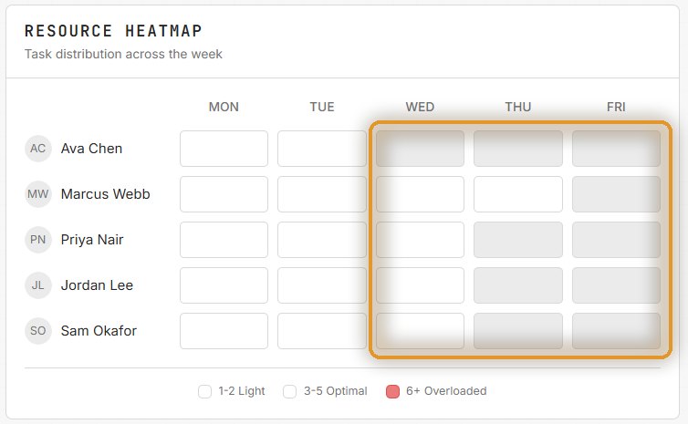 Resource heatmap of consultant load across the week