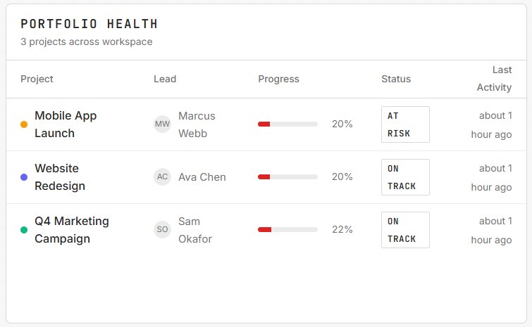 Portfolio health table with project status